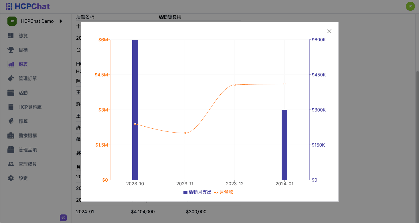 HCPChat 贊助對營業額圖表