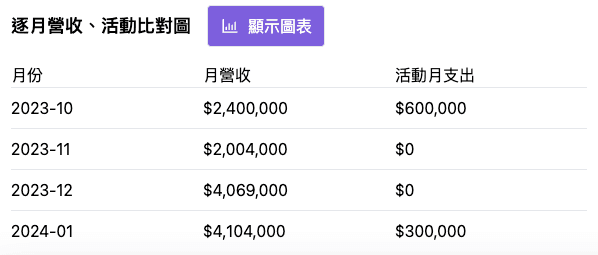 HCPChat 贊助對營業額比較表